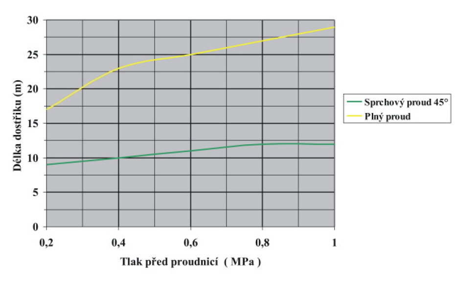 Požární proudnice Tajfun - Profi D/C - main (2)
