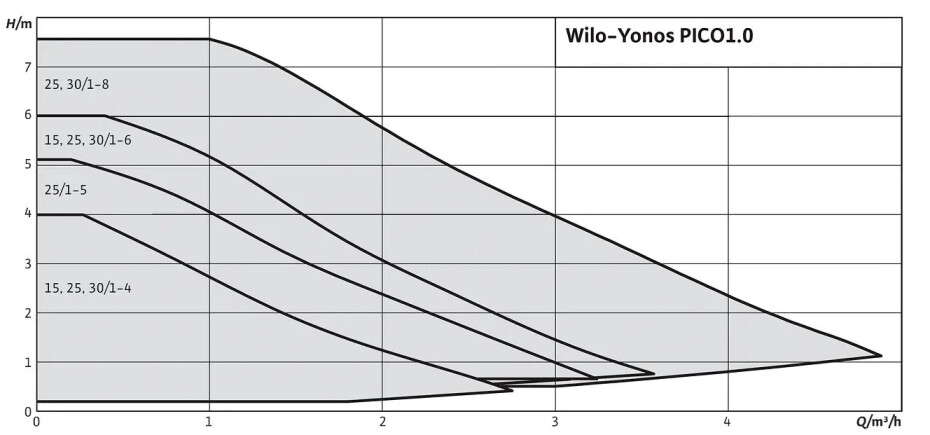 Wilo Yonos PICO1.0 25/1-4 230V 180mm PN10 Rp 6/4" 4248082 - main (1)