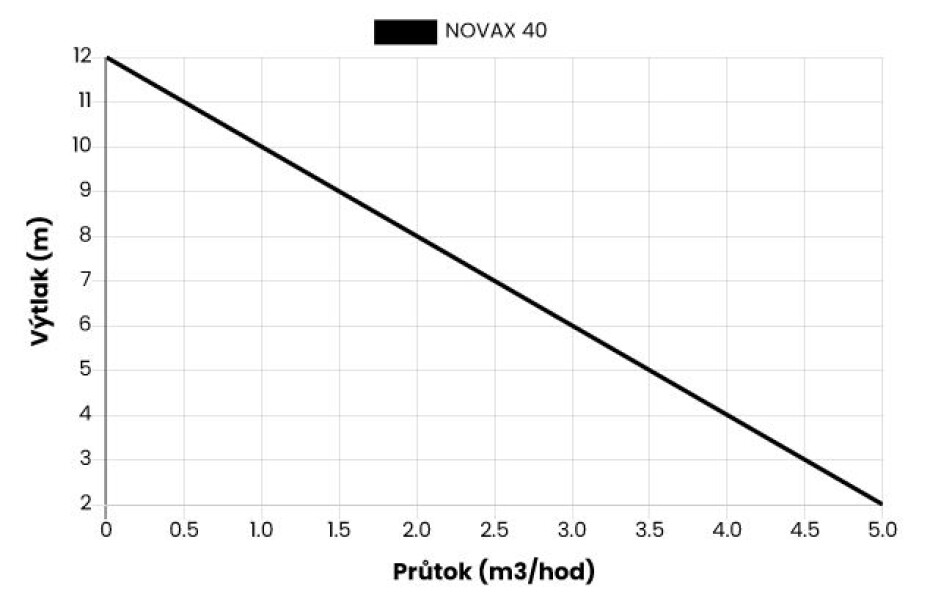 Čerpadlo NOVAX 40 M 230V, 0.75 kW - main (1)