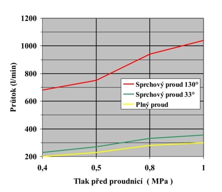 Požární proudnice Tajfun - Profi C - main (1)