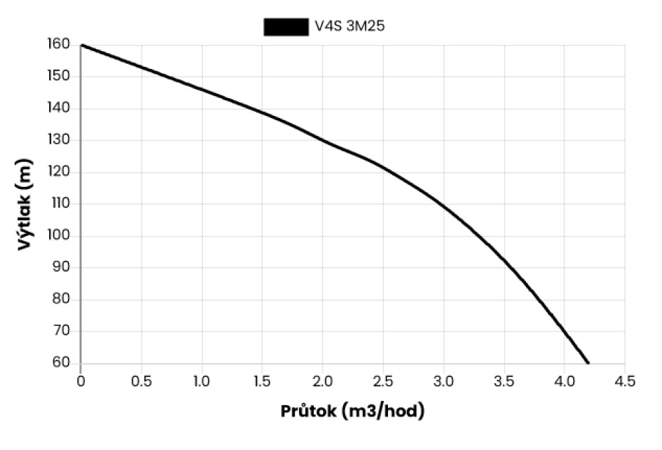 Ponorné čerpadlo EVAK V4S-3M25, 230V, 1.5kW, 2m kabelu - main (1)