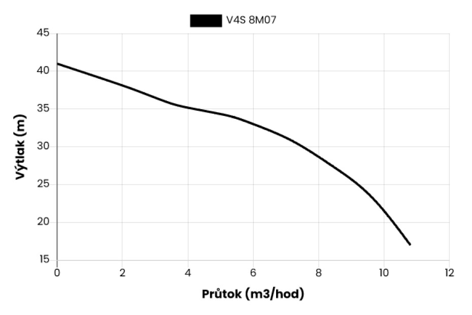 Ponorné čerpadlo EVAK V4S-8M07, 400V, 1,1kW, 2m kabelu - main (1)