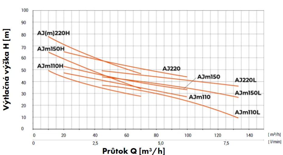 Samonasávací čerpadlo JET Leo AJm110H 230V - main (1)