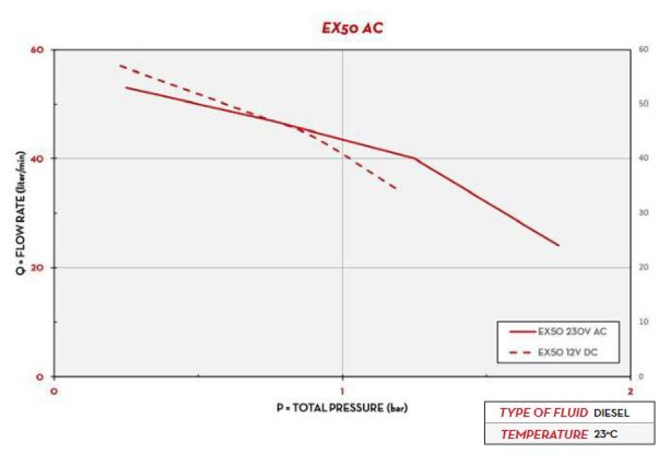 Čerpadlo PIUSI EX50 230V AC ATEX - main (1)