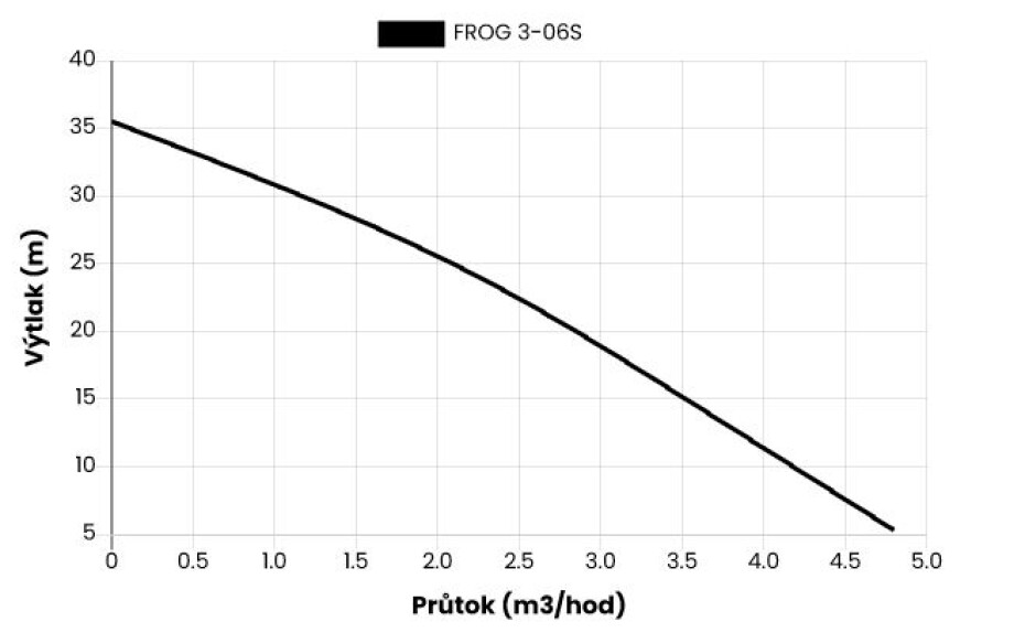 Ponorné čerpadlo FROG 3-06S, 20m kabel, 230V - main (1)