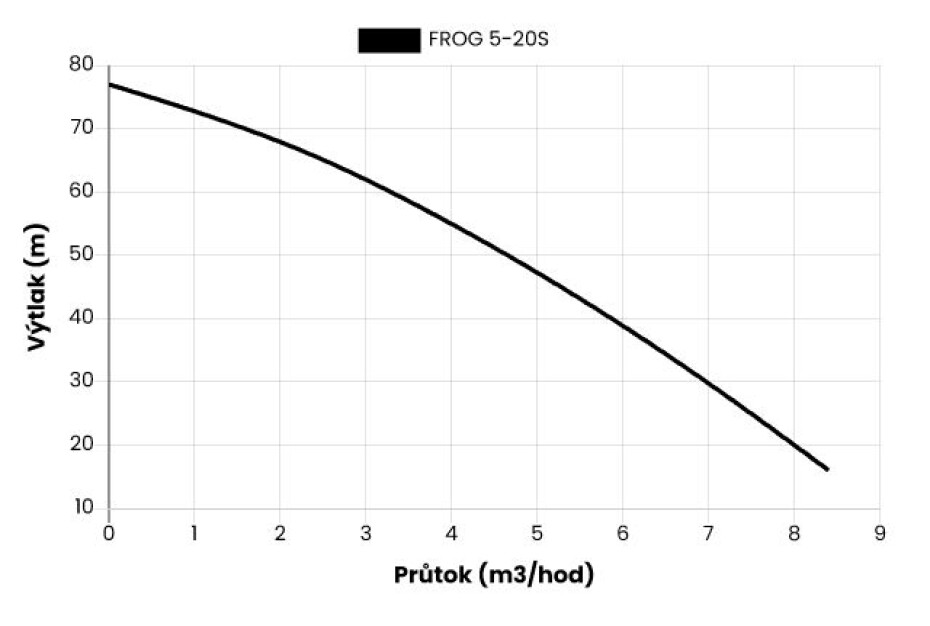 Ponorné čerpadlo FROG 5-20S, 20m kabel, 230V - main (1)