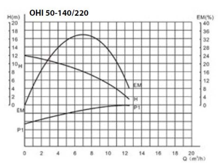 Oběhové čerpadlo IBO OHI 50-140/220 - main (1)