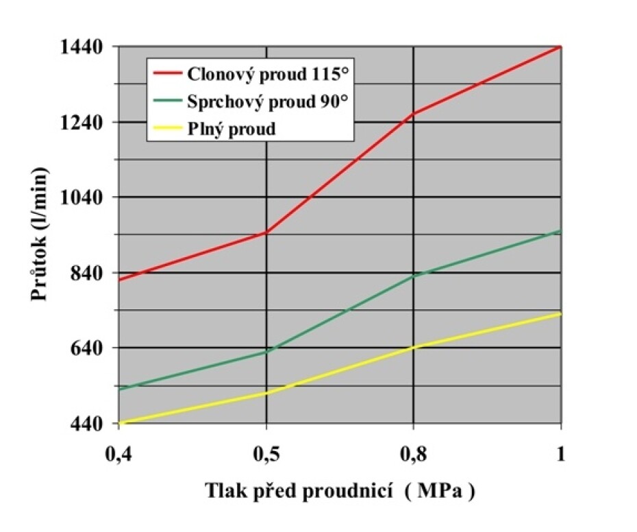 Požární proudnice Tajfun - Turbo B75 - main (1)