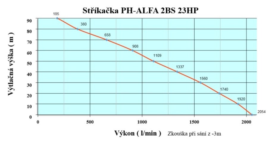 Motorová stříkačka PH-ALFA 2 BS 23HP - main (1)