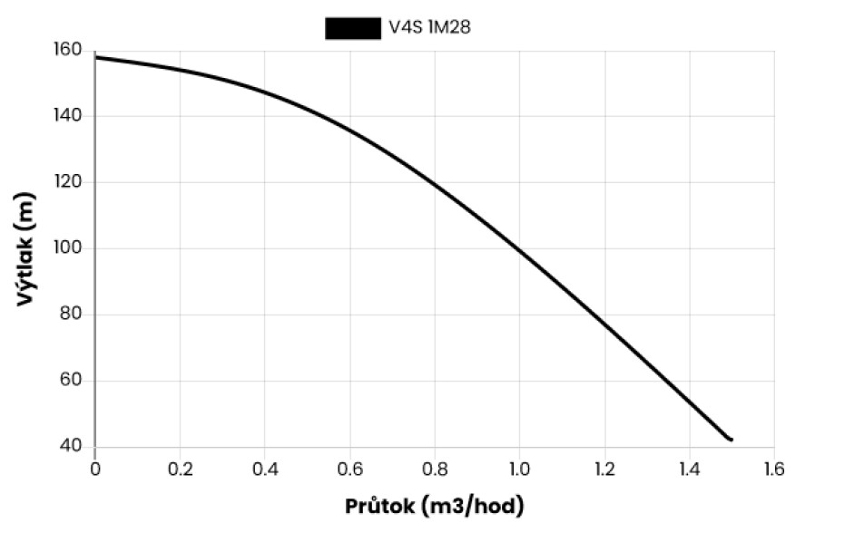 Ponorné čerpadlo EVAK V4S-1M28, 230V, 0,75kW, 2m kabelu - main (1)
