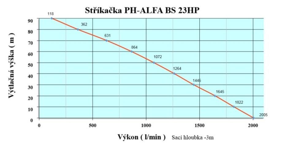 Motorová stříkačka PH-ALFA BS 23HP - main (1)
