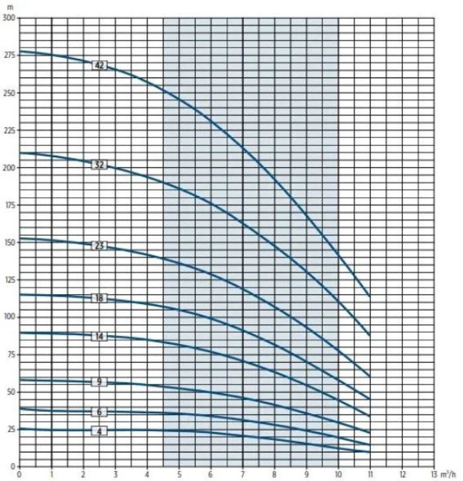 Čerpadlo Franklin Electric 4 VS 8/14 2,2kW 400V - main (1)