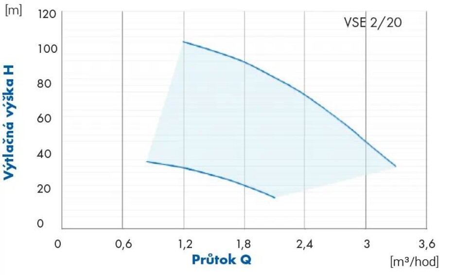PUMPA 4 VSE 2/20 4" 1,1kW HES 230V 60m - main (1)
