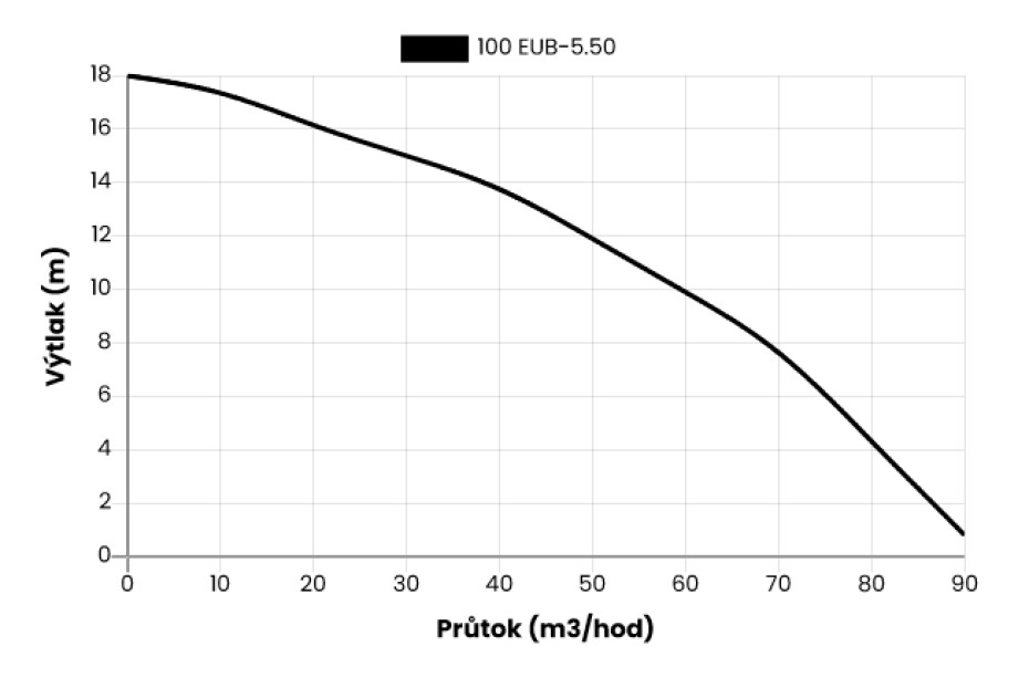 Kalové stavební čerpadlo 100 EUB-5.50T, 400V, 3,7kW, bez plováku - main (1)