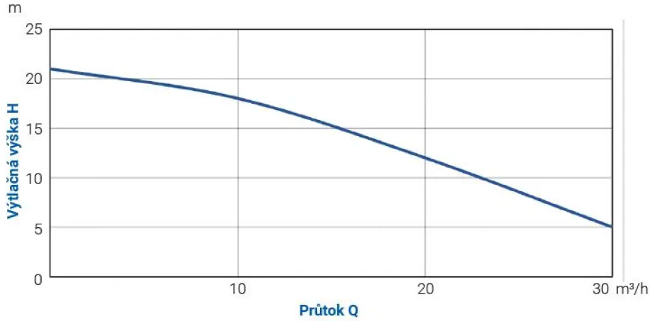 Drenážní čerpadlo BLUE LINE PRO PSXM21.5 230V - main (1)
