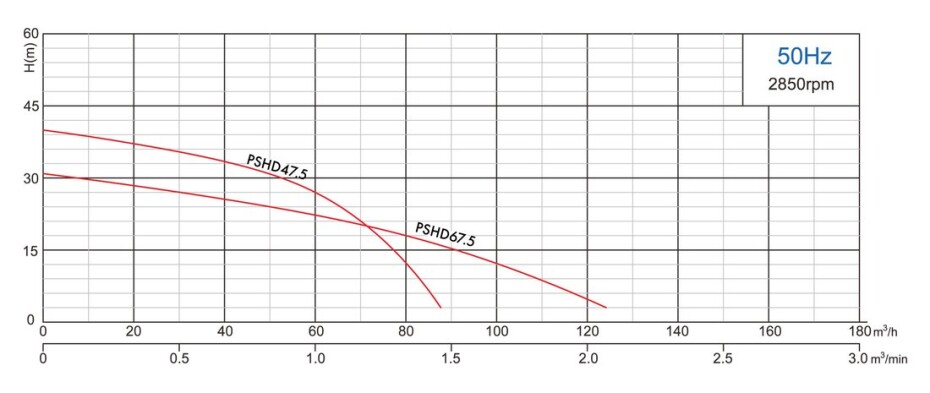 Kalové čerpadlo BLUE LINE PSHD47.5 400V - main (1)