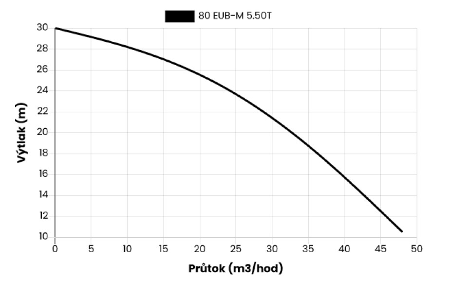 Kalové stavební čerpadlo 80 EUB-M 5.50T, 400V, 3,7kW, bez plováku - main (1)
