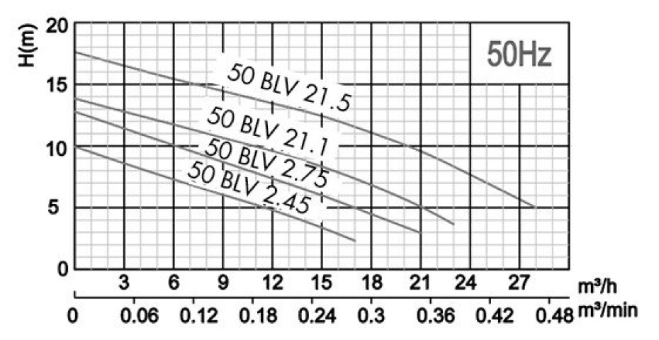 Pumpa 50BLV 2.45 400V 0,45kW vortex - main (1)