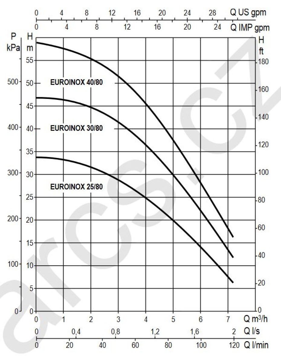 Čerpadlo DAB EUROINOX 40/80 M 230V - main (1)