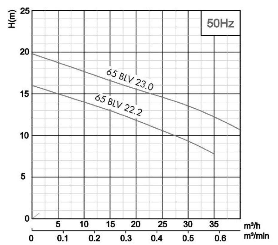 Pumpa 65BLV 23.0 400V 3kW Vortex - main (1)
