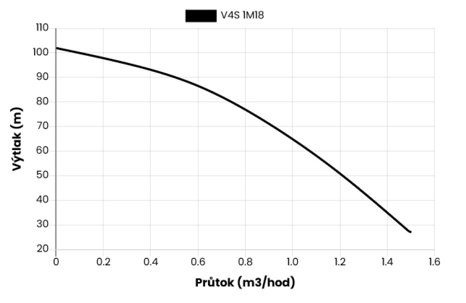 Ponorné čerpadlo EVAK V4S-1M18, 400V, 0,55kW, 2m kabelu - main (1)