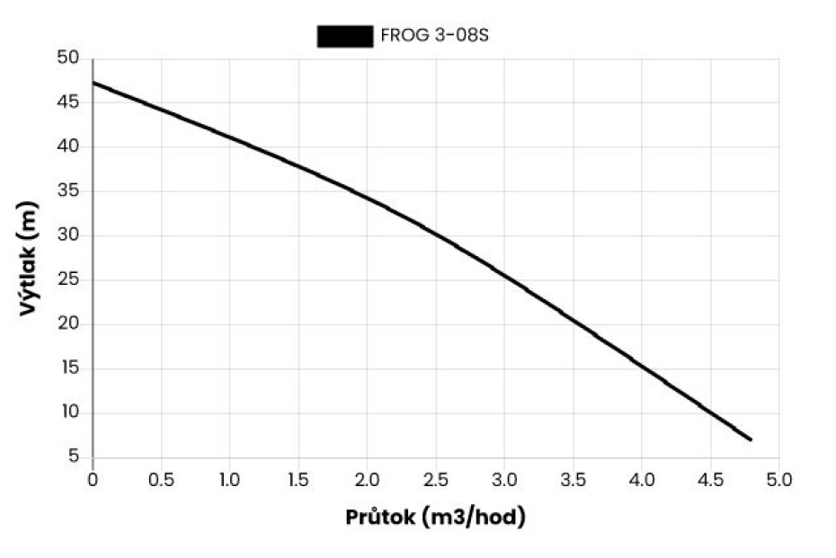Ponorné čerpadlo FROG 3-08S, 20m kabel, 230V - main (1)