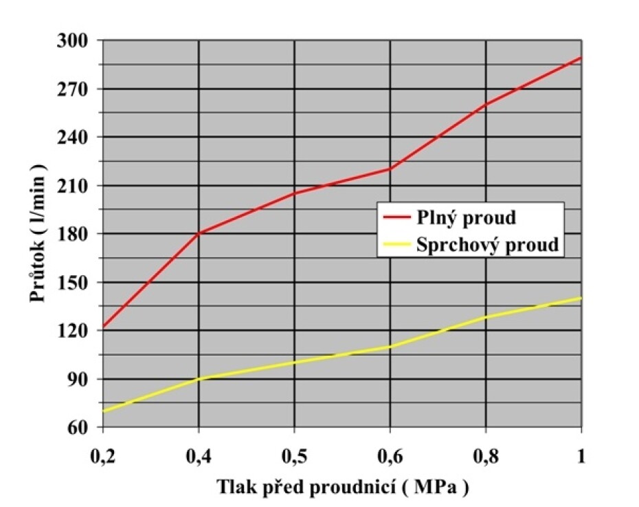 Průmyslová celokovová proudnice C52 - main (1)
