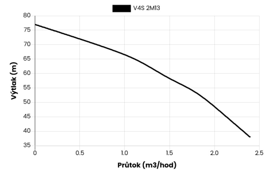Ponorné čerpadlo EVAK V4S-2M13, 230V, 0,55kW, 2m kabelu - main (1)