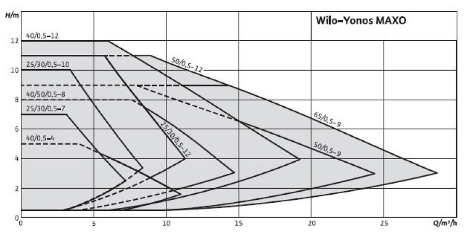 WILO Yonos MAXO 30/0,5-12 230V 180mm PN10 Rp5/4" 2120644 - main (1)