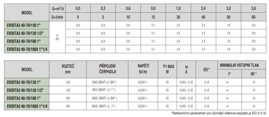 DAB EVOSTA 2 40-70/180, oběhové čerpadlo - main (2)