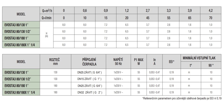 DAB EVOSTA 3 80/130, oběhové čerpadlo - main (2)