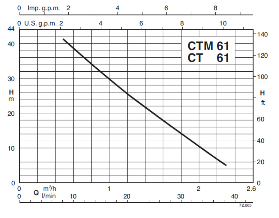 Čerpadlo Calpeda B-CTM 61 230V 0,33kW - main (1)