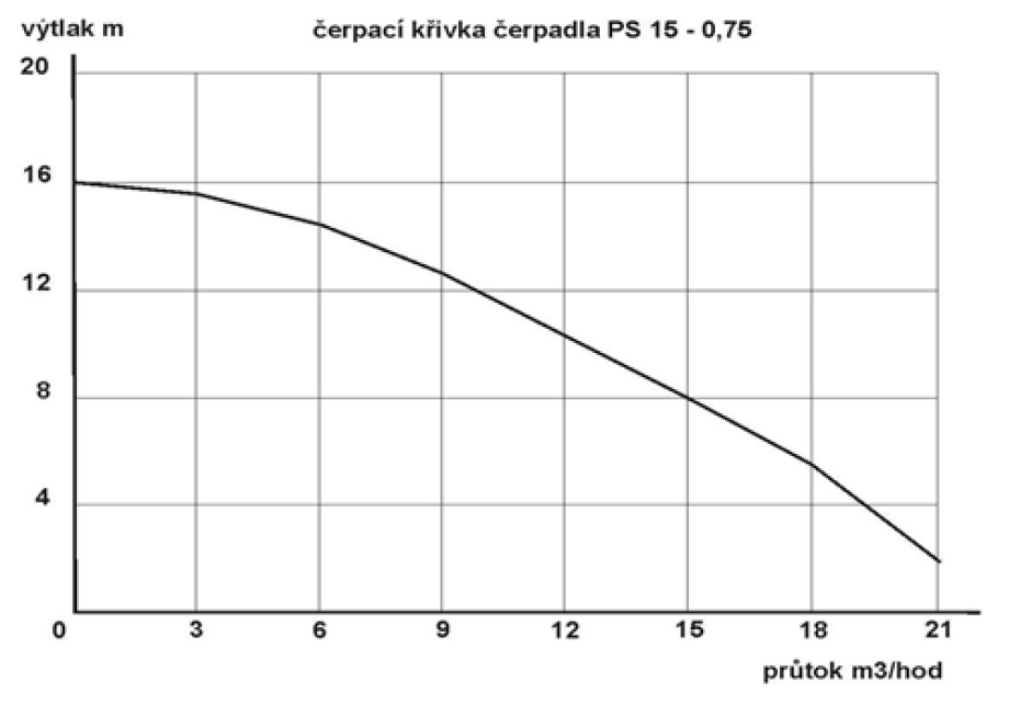 ALFAPUMPY PS15 - 0,75 230V s plovákem - main (1)