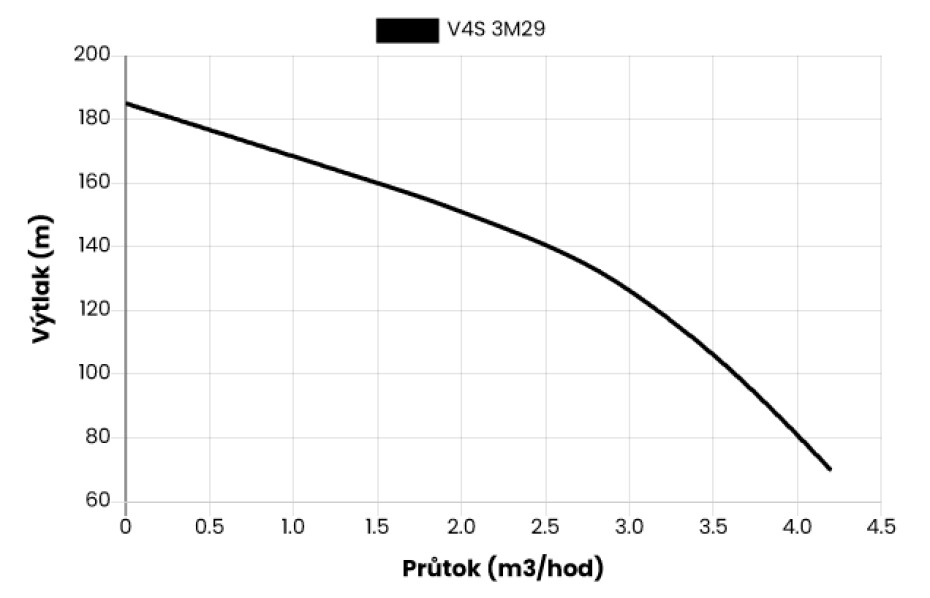 Ponorné čerpadlo EVAK V4S-3M29, 400V, 2,2kW, 2m kabelu - main (1)