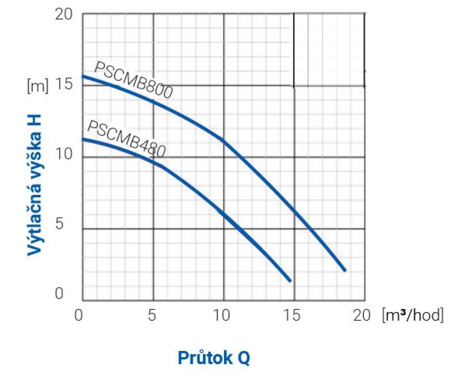 Drenážní čerpadlo BLUE LINE PSCMB800, 0,75kW, 230V, 8m kabel - main (1)