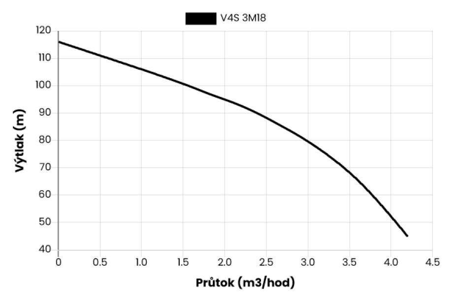 Ponorné čerpadlo EVAK V4S-3M18, 400V, 1.1kW, 2m kabelu - main (1)
