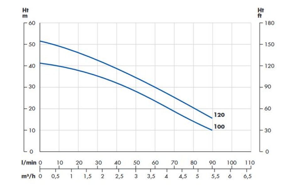 Čerpadlo STEELPUMPS X-AMOV 120B 230V 0.90kW - main (1)