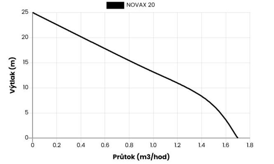 Čerpadlo NOVAX 20 M 230V, 0.37 kW - main (1)