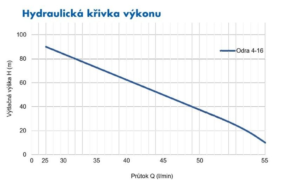 PUMPA blue line 1" Odra 4-16 1,1kW 400V 4" 40m - main (1)