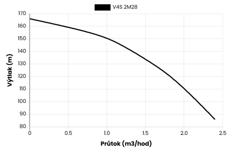 Ponorné čerpadlo EVAK V4S-2M28, 400V, 1,5kW, 2m kabelu - main (1)