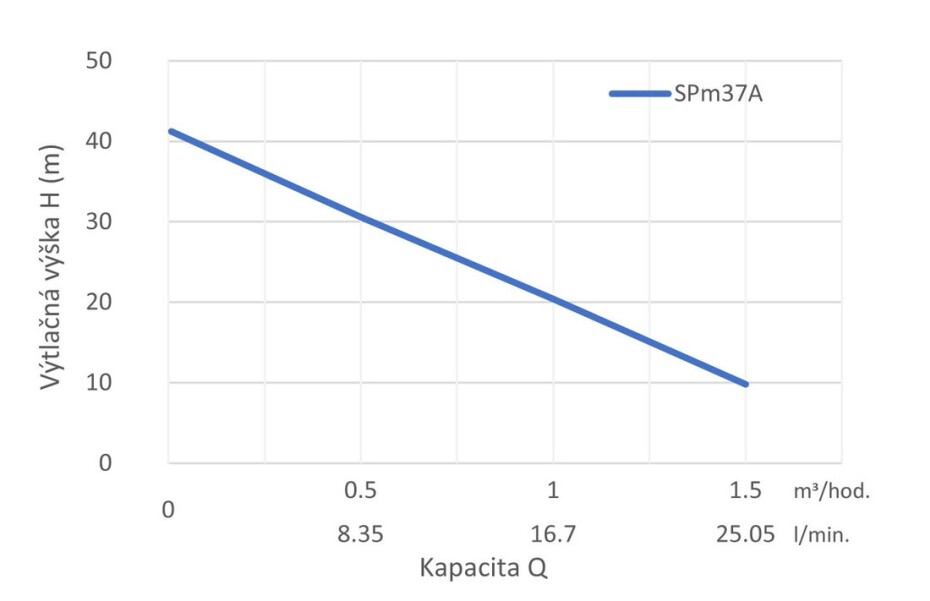 Ponorné čerpadlo Leo SPm37A - main (1)