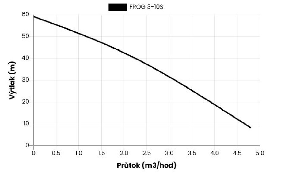 Ponorné čerpadlo FROG 3-10S, 20m kabel, 230V - main (1)
