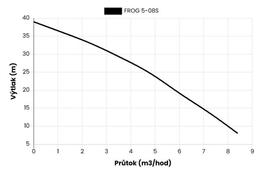 Ponorné čerpadlo FROG 5-08S, 20m kabel, 230V - main (1)
