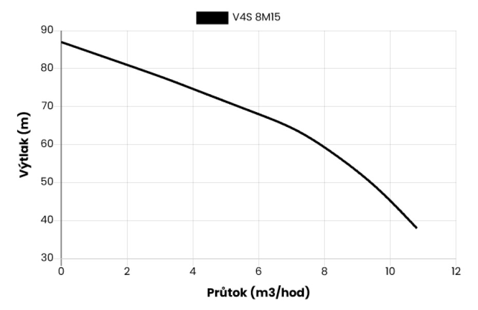 Ponorné čerpadlo EVAK V4S-8M15, 400V, 2,2kW, 2m kabelu - main (1)