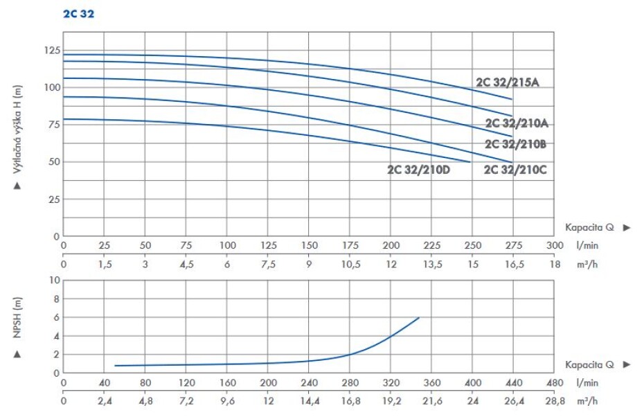 Odstředivé čerpadlo SPERONI 2C 32/210C 5,5kW 400V - main (1)