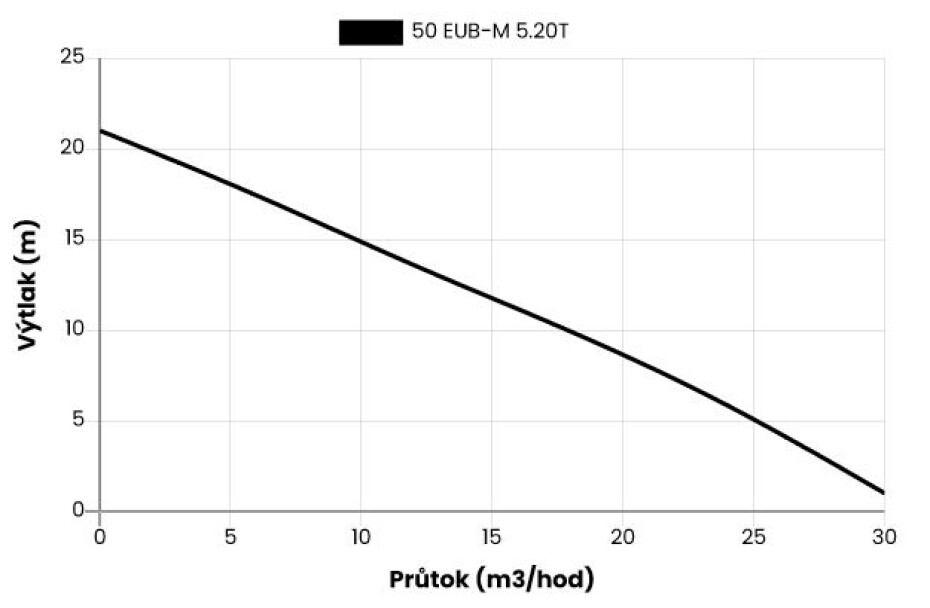 Kalové stavební čerpadlo 50 EUB-M 5.20T, 400V, 1,5kW, bez plováku - main (1)