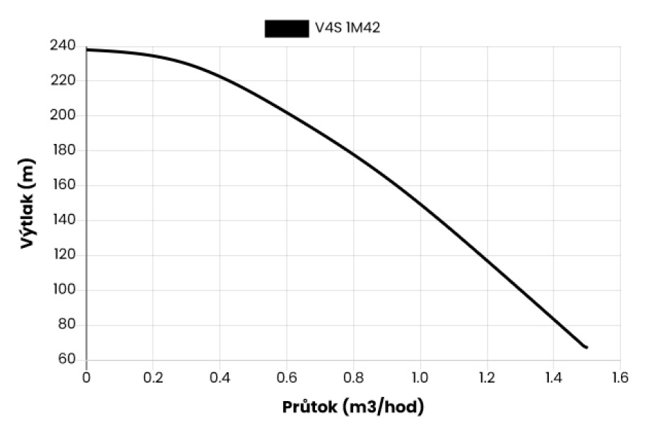 Ponorné čerpadlo EVAK V4S-1M42, 230V, 1.1kW, 2m kabelu - main (1)