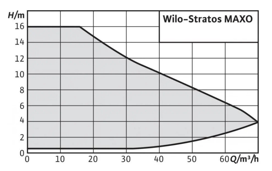 WILO Stratos MAXO 25/0,5-12 PN10 180mm (2164571) - main (1)
