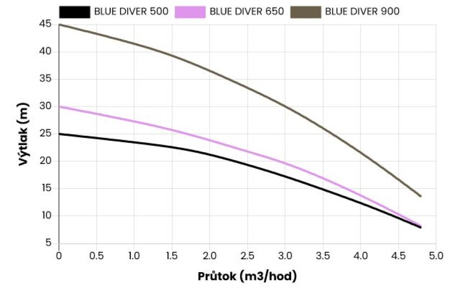 Čerpadlo BLUE DIVER 500 A - main (1)