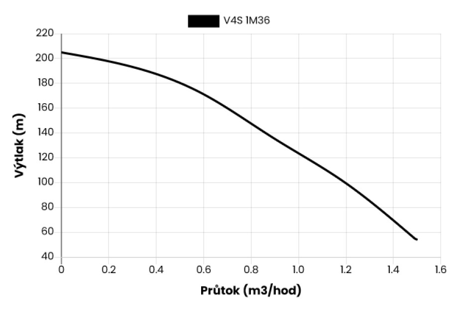 Ponorné čerpadlo EVAK V4S-1M36, 400V, 1.1kW, 2m kabelu - main (1)